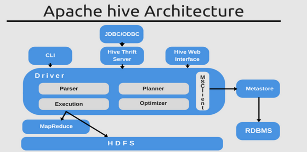 Explain Hive Data Types At William Bremner Blog
